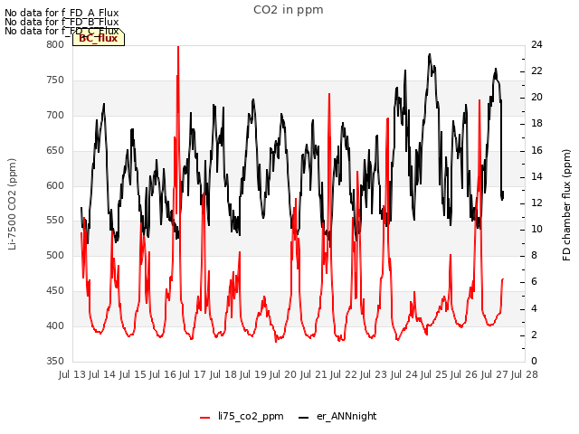 plot of CO2 in ppm