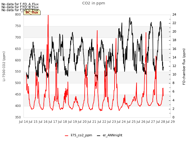 plot of CO2 in ppm