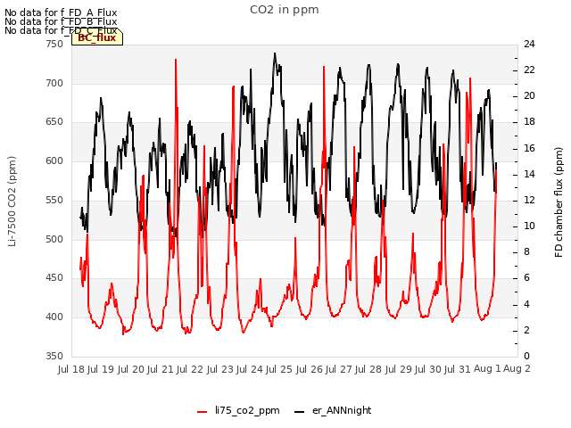 plot of CO2 in ppm