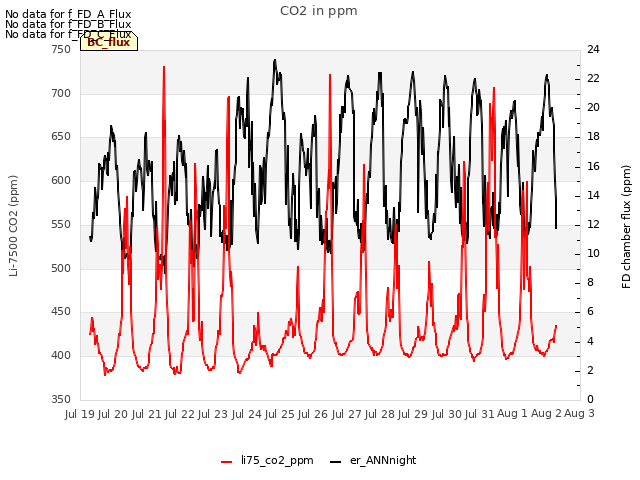 plot of CO2 in ppm