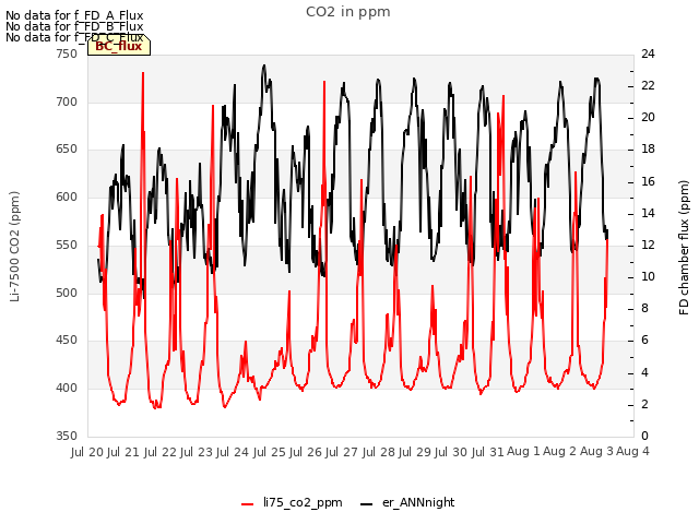 plot of CO2 in ppm