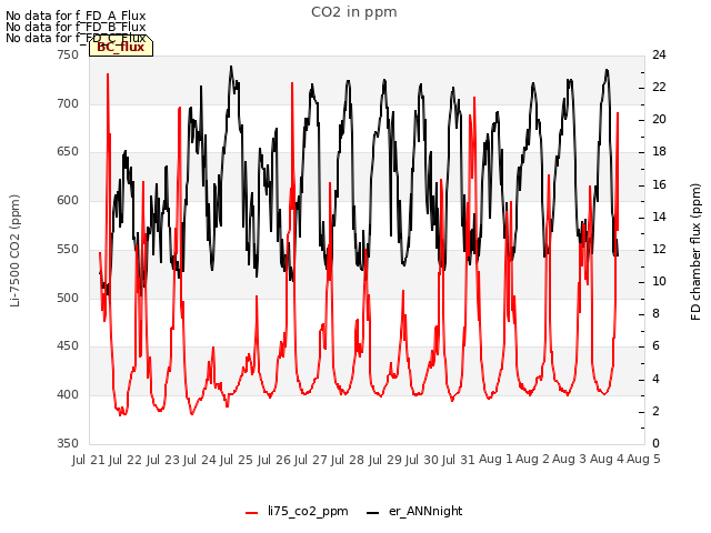 plot of CO2 in ppm