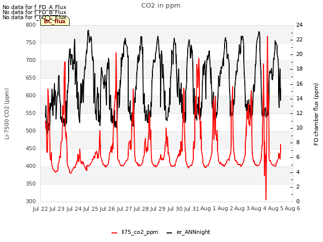 plot of CO2 in ppm