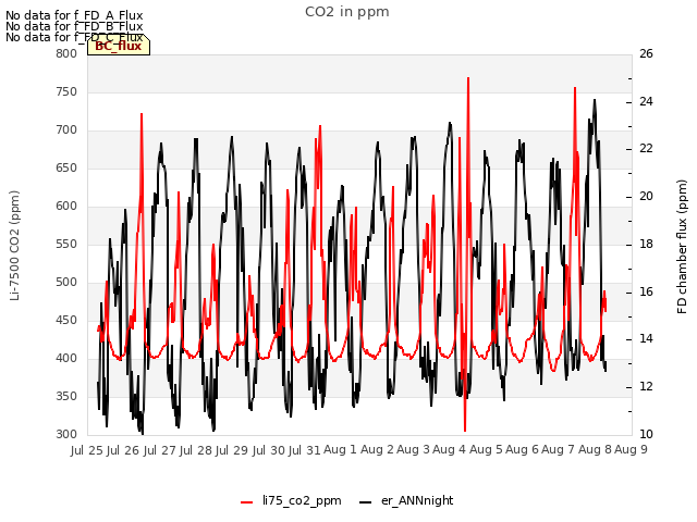 plot of CO2 in ppm