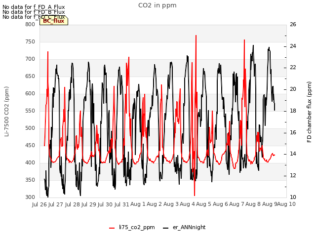 plot of CO2 in ppm