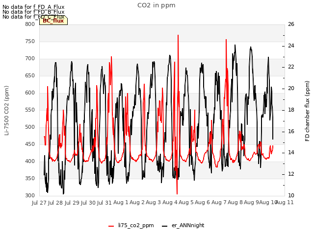 plot of CO2 in ppm