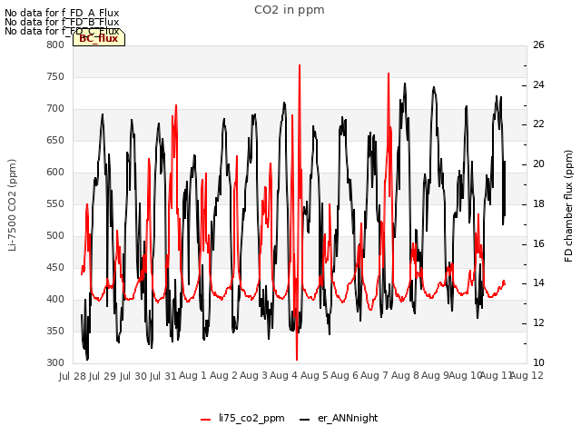 plot of CO2 in ppm