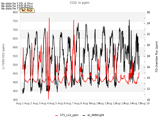 plot of CO2 in ppm