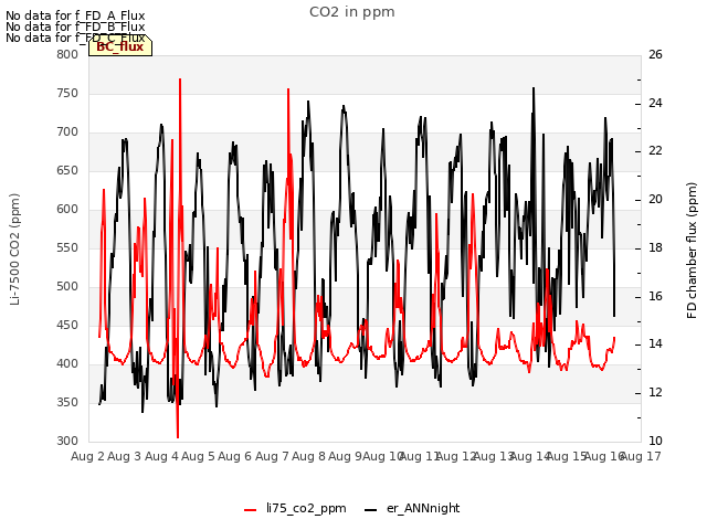 plot of CO2 in ppm