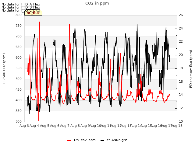 plot of CO2 in ppm