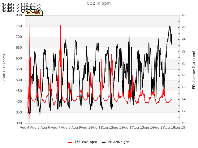 plot of CO2 in ppm