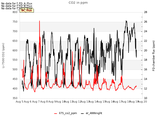 plot of CO2 in ppm