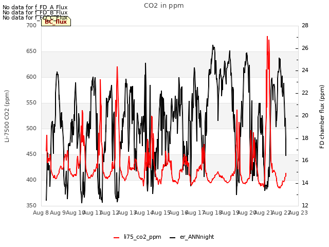 plot of CO2 in ppm