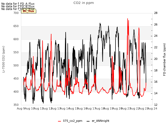 plot of CO2 in ppm