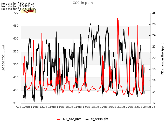 plot of CO2 in ppm