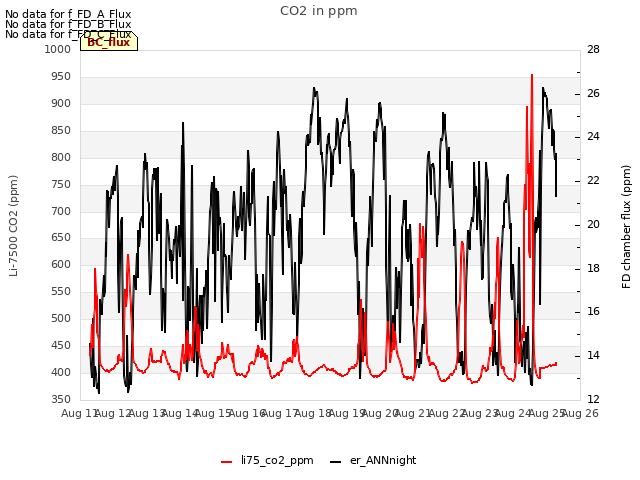 plot of CO2 in ppm