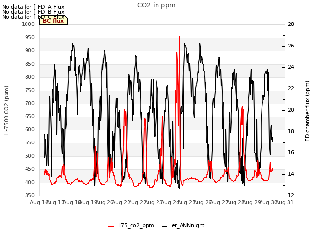 plot of CO2 in ppm