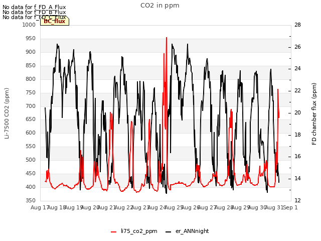 plot of CO2 in ppm