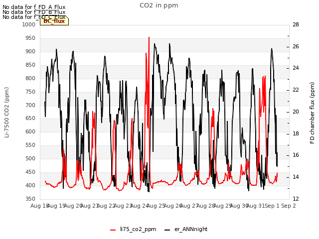 plot of CO2 in ppm