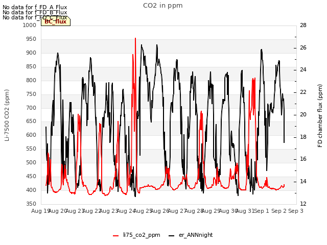 plot of CO2 in ppm