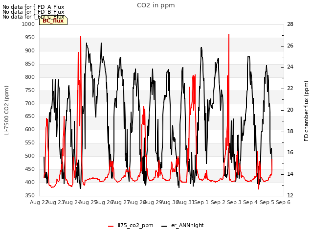 plot of CO2 in ppm