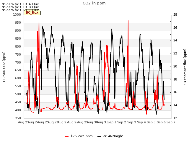 plot of CO2 in ppm