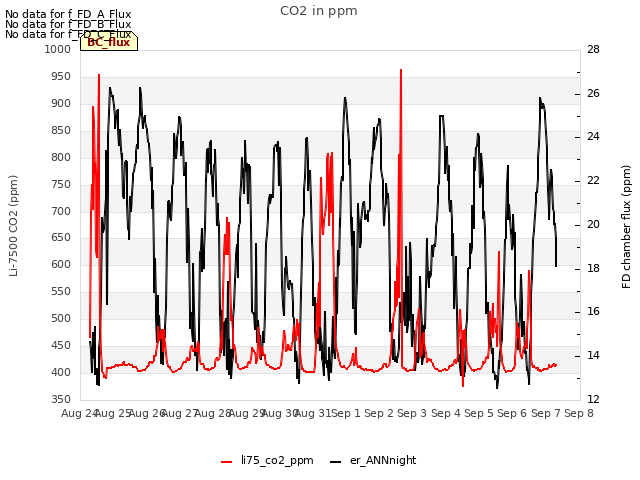 plot of CO2 in ppm