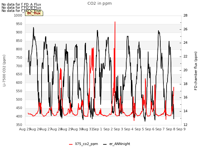 plot of CO2 in ppm