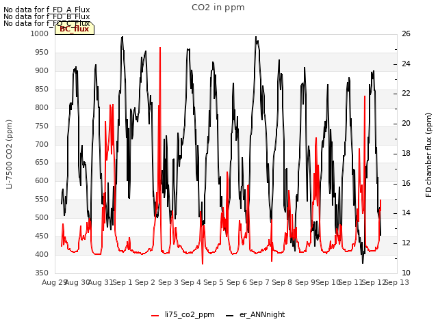 plot of CO2 in ppm