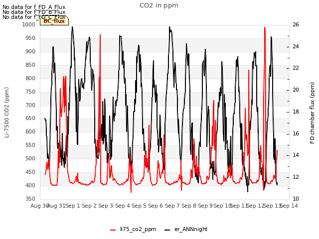 plot of CO2 in ppm