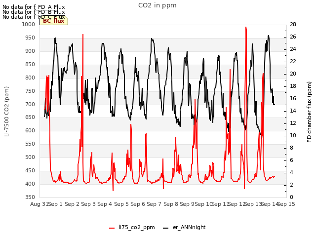 plot of CO2 in ppm