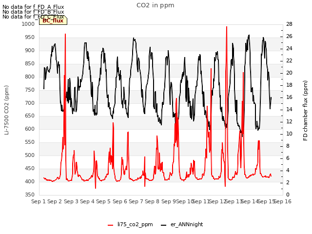 plot of CO2 in ppm