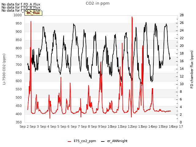 plot of CO2 in ppm