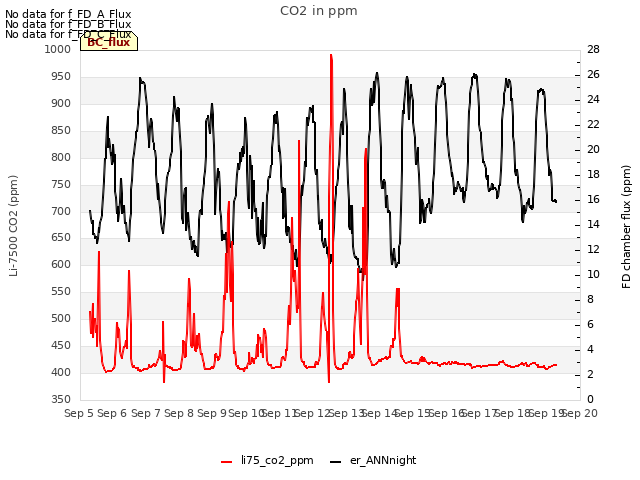 plot of CO2 in ppm