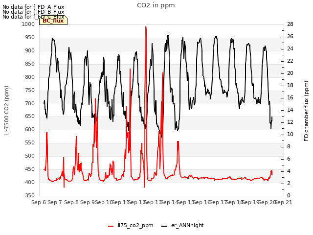 plot of CO2 in ppm