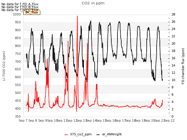 plot of CO2 in ppm