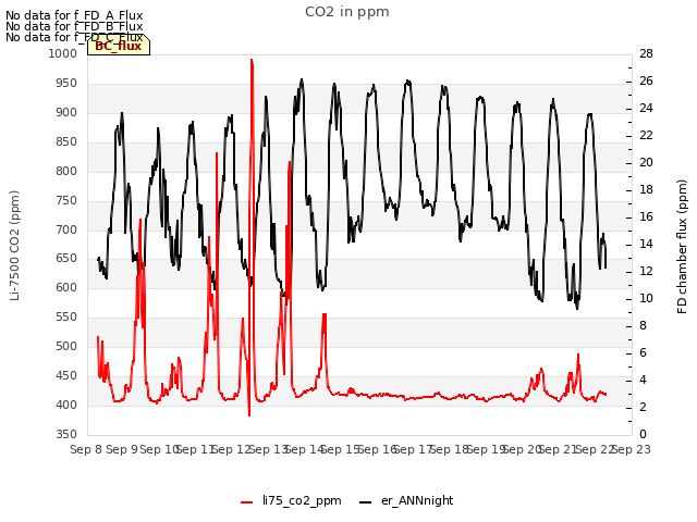 plot of CO2 in ppm