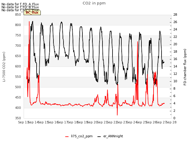 plot of CO2 in ppm