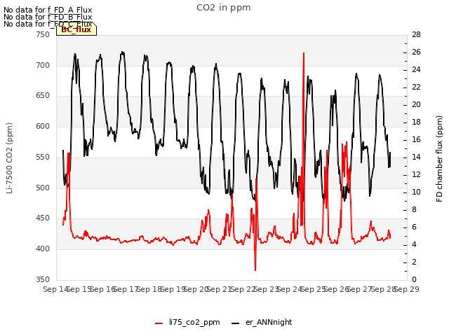 plot of CO2 in ppm