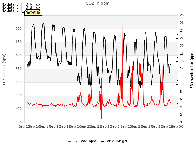 plot of CO2 in ppm