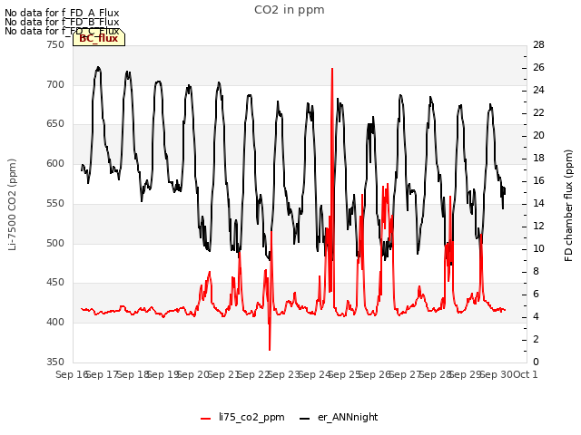 plot of CO2 in ppm