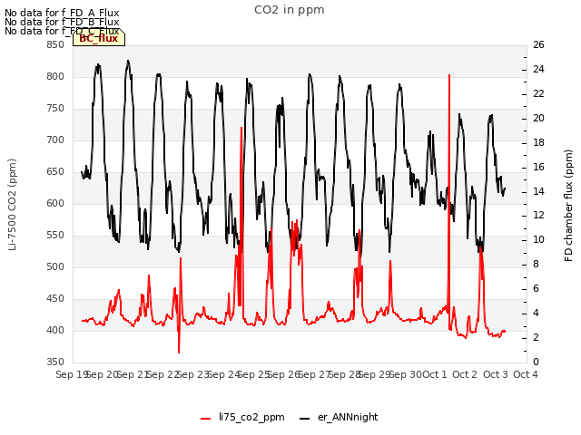 plot of CO2 in ppm