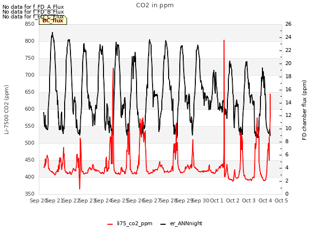 plot of CO2 in ppm