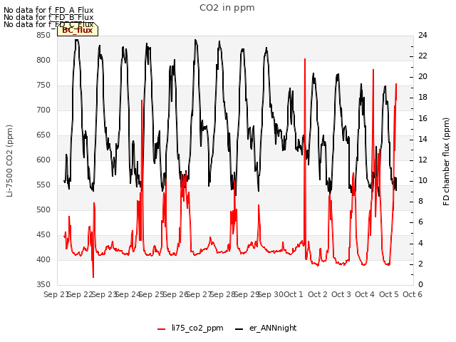 plot of CO2 in ppm