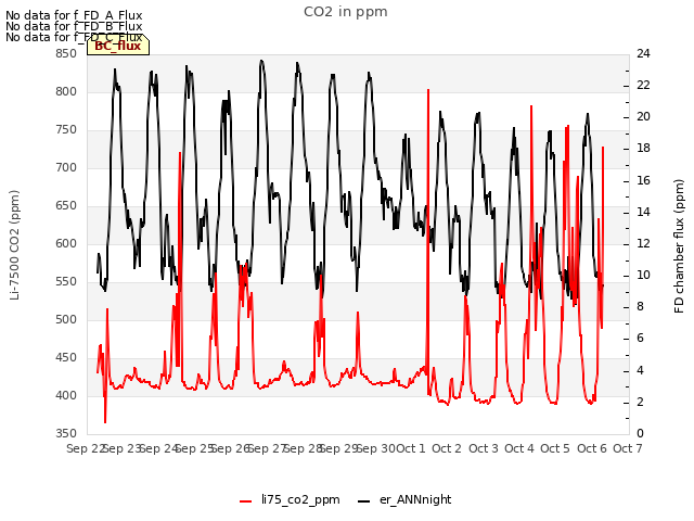 plot of CO2 in ppm