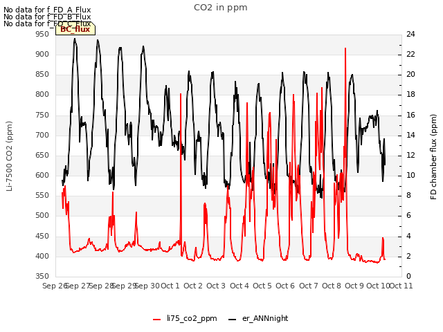 plot of CO2 in ppm