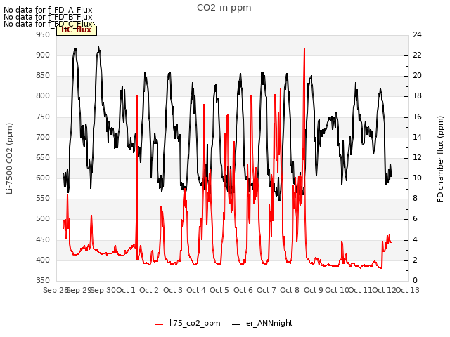 plot of CO2 in ppm