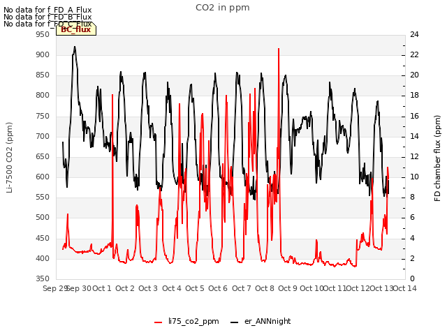 plot of CO2 in ppm