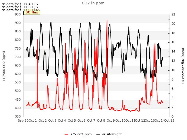 plot of CO2 in ppm