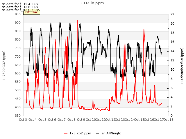 plot of CO2 in ppm